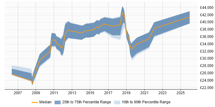 Salary distribution trend for jobs in Wigan citing SQL Server Reporting Services