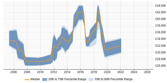 Salary distribution trend for jobs in Wigan citing T-SQL