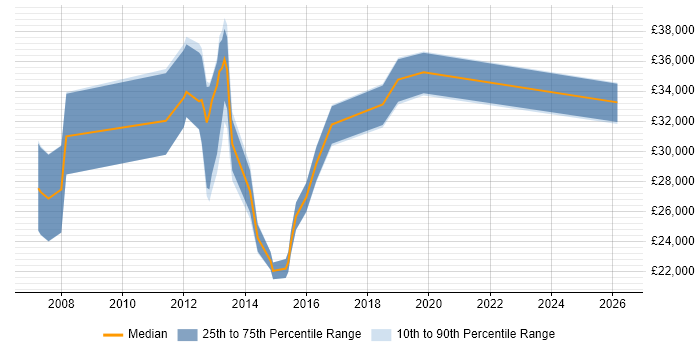 Salary distribution trend for jobs in Wigan citing Time Management