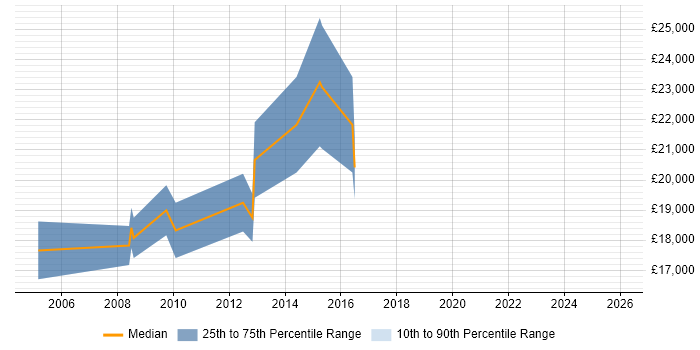 Salary distribution trend for Trainee job vacancies in Wigan
