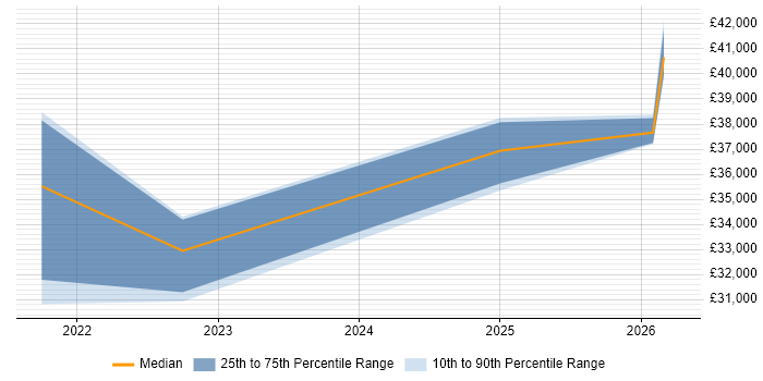 Salary distribution trend for jobs in Wigan citing Visualisation