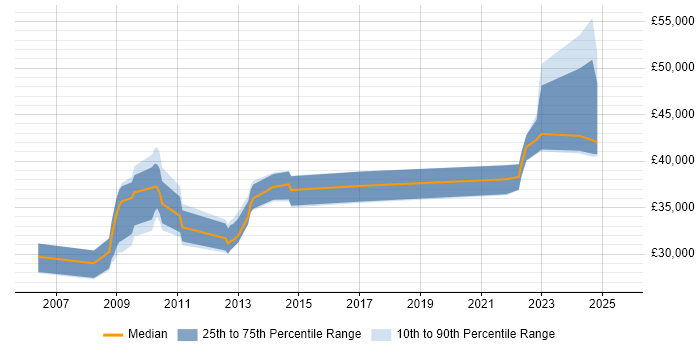 Salary distribution trend for jobs in Wigan citing VPN Salary distribution trend for jobs in Wigan citing VPN