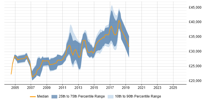 Salary distribution trend for jobs in Wigan citing Web Development