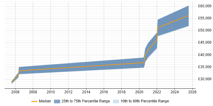 Salary distribution trend for jobs in Manchester citing WinCC