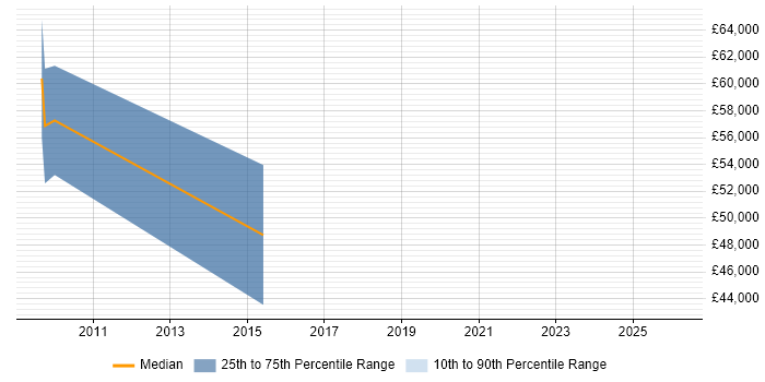 Salary distribution trend for jobs in Manchester citing WinDbg