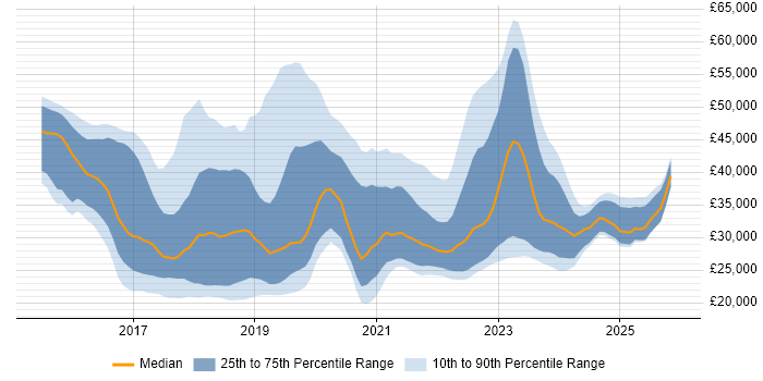 Salary distribution trend for jobs in Manchester citing Windows 10