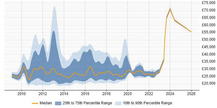 Salary distribution trend for jobs in Manchester citing Windows 7