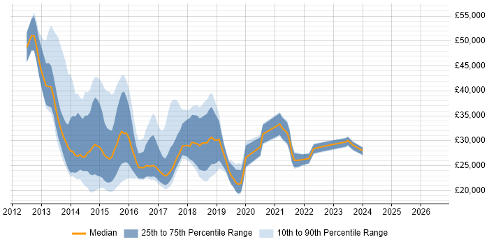 Salary distribution trend for jobs in Manchester citing Windows 8