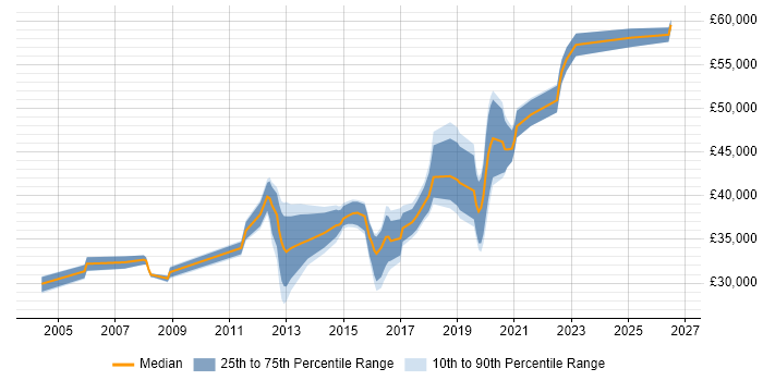 Salary distribution trend for Windows Infrastructure Engineer job vacancies in Manchester