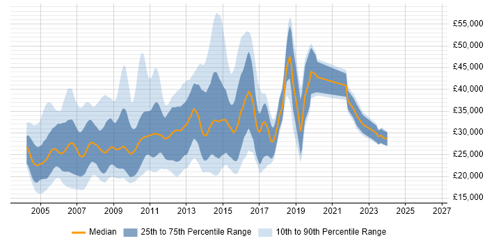 Salary distribution trend for jobs in Manchester citing Windows Server 2003