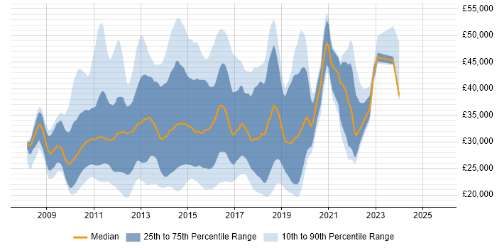 Salary distribution trend for jobs in Manchester citing Windows Server 2008 Salary distribution trend for jobs in Manchester citing Windows Server 2008