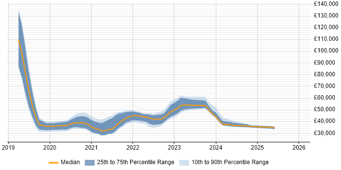 Salary distribution trend for jobs in Manchester citing Windows Server 2019