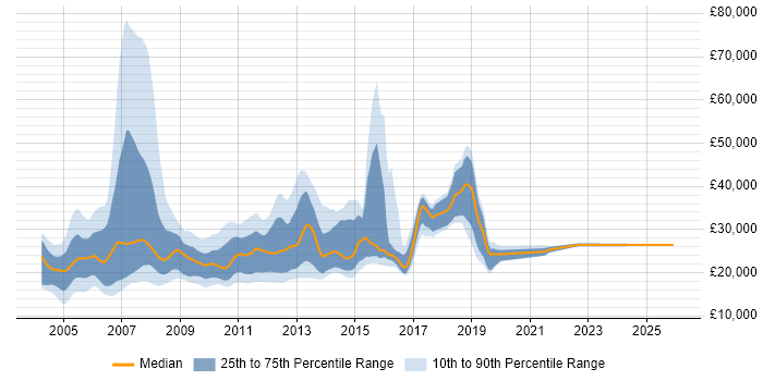 Salary distribution trend for jobs in Manchester citing Windows XP