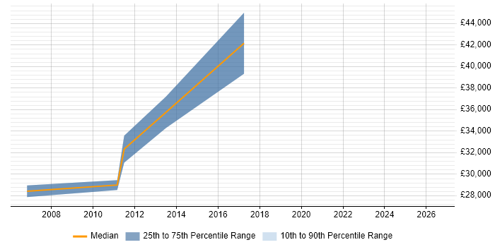 Salary distribution trend for Wintel Administrator job vacancies in Manchester