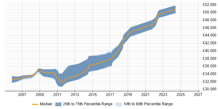 Salary distribution trend for Wintel Engineer job vacancies in Manchester