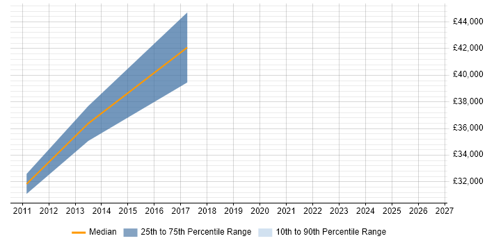 Salary distribution trend for Wintel Systems Administrator job vacancies in Manchester