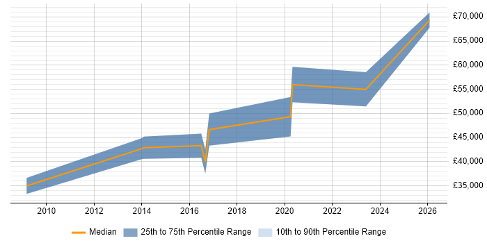 Salary distribution trend for Wireless Network Engineer job vacancies in Manchester
