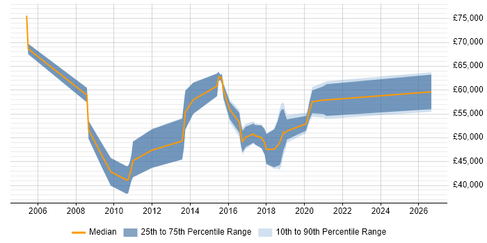 Salary distribution trend for jobs in Manchester citing Wireless Security