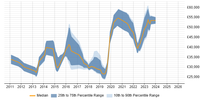 Salary distribution trend for jobs in Manchester citing Wireshark