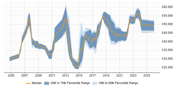 Salary distribution trend for jobs in Manchester citing WLAN