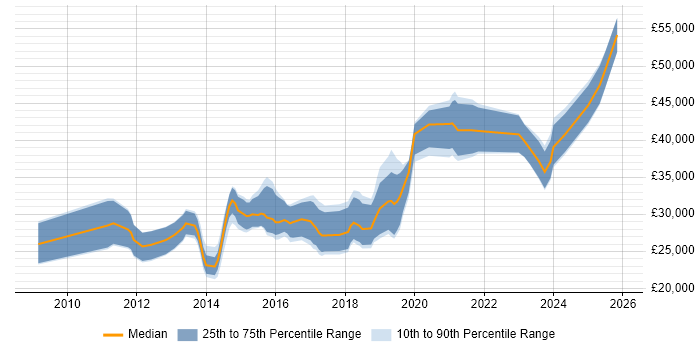 Salary distribution trend for WordPress Developer job vacancies in Manchester