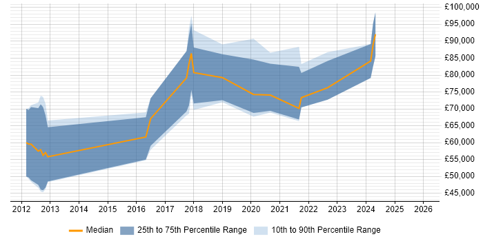 Salary distribution trend for jobs in Manchester citing Workday HCM