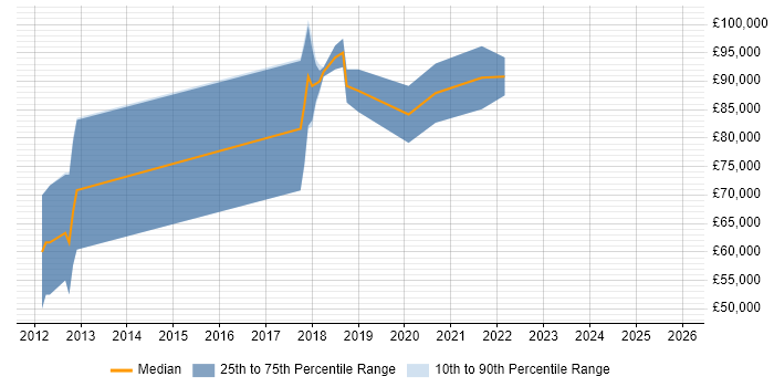 Salary distribution trend for Workday Manager job vacancies in Manchester