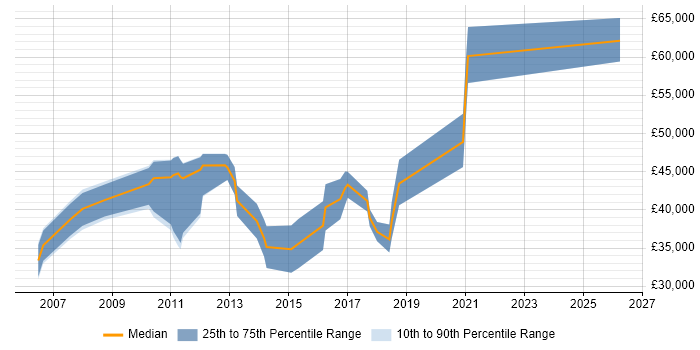 Salary distribution trend for jobs in Manchester citing Workflow Development