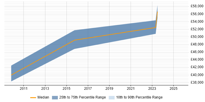 Salary distribution trend for jobs in Manchester citing Workforce Productivity Salary distribution trend for jobs in Manchester citing Workforce Productivity