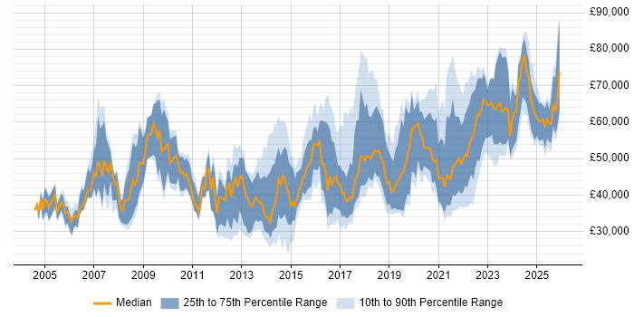 Salary distribution trend for jobs in Manchester citing Workshop Facilitation