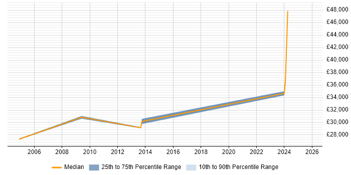 Salary distribution trend for jobs in Manchester citing WPA