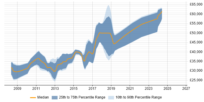 Salary distribution trend for WPF Developer job vacancies in Manchester