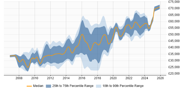 Salary distribution trend for jobs in Manchester citing WPF