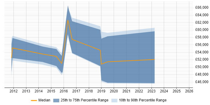 Salary distribution trend for jobs in Manchester citing WSO2