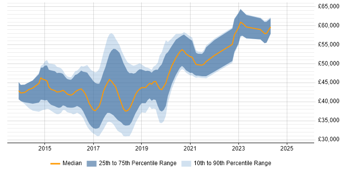 Salary distribution trend for jobs in Manchester citing Xamarin Salary distribution trend for jobs in Manchester citing Xamarin