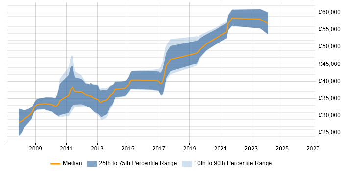Salary distribution trend for jobs in Manchester citing XAML