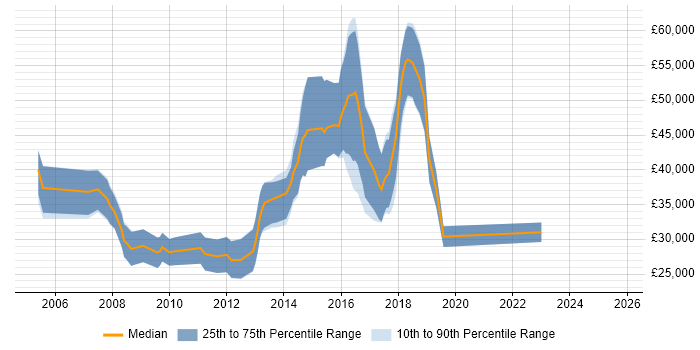 Salary distribution trend for jobs in Manchester citing Xbox