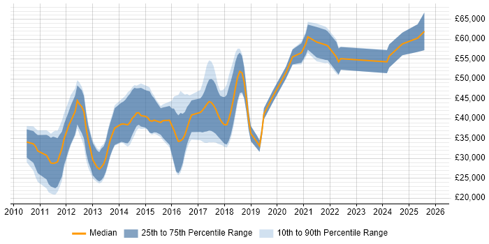 Salary distribution trend for jobs in Manchester citing Xcode