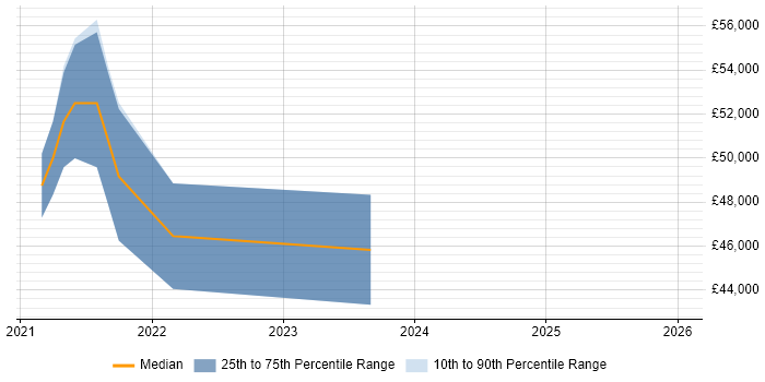 Salary distribution trend for jobs in Manchester citing XCUITest