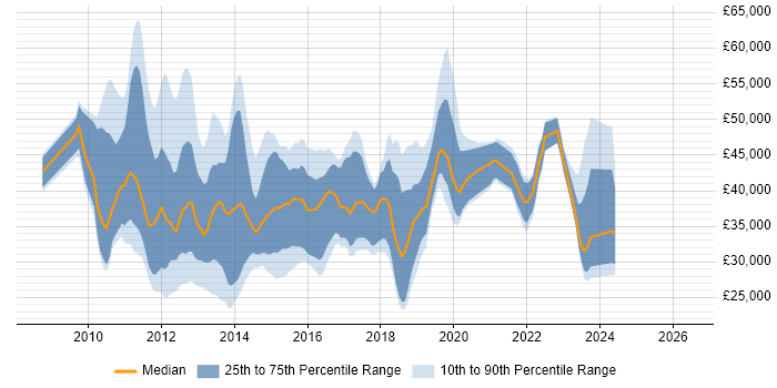 Salary distribution trend for jobs in Manchester citing XenApp