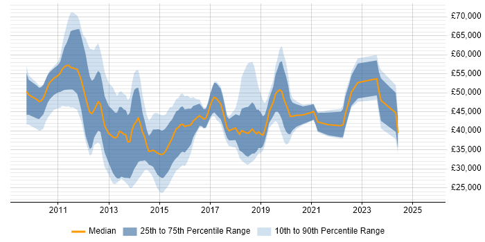 Salary distribution trend for jobs in Manchester citing XenDesktop