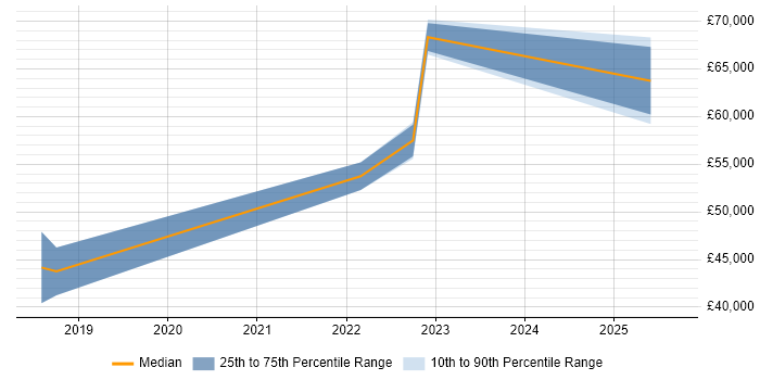 Salary distribution trend for jobs in Manchester citing XGBoost Salary distribution trend for jobs in Manchester citing XGBoost