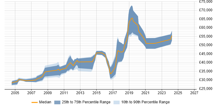 Salary distribution trend for jobs in Manchester citing XML Schema