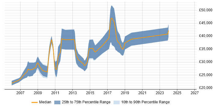 Salary distribution trend for jobs in Manchester citing Yahoo!