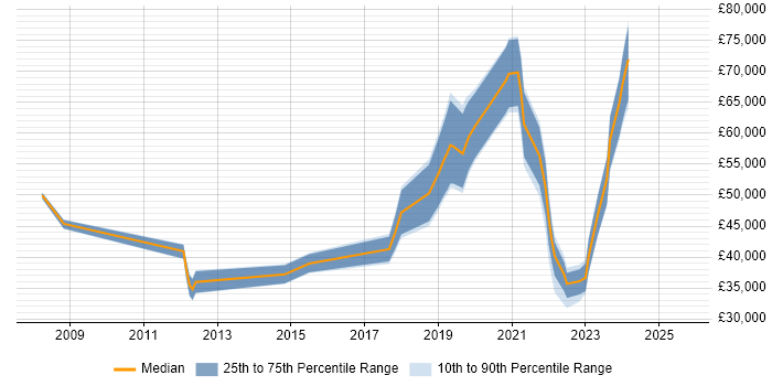 Salary distribution trend for jobs in Manchester citing ZABBIX Salary distribution trend for jobs in Manchester citing ZABBIX