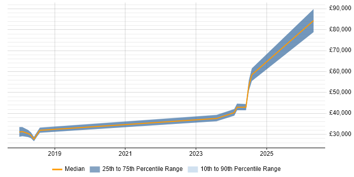 Salary distribution trend for jobs in Manchester citing Zapier