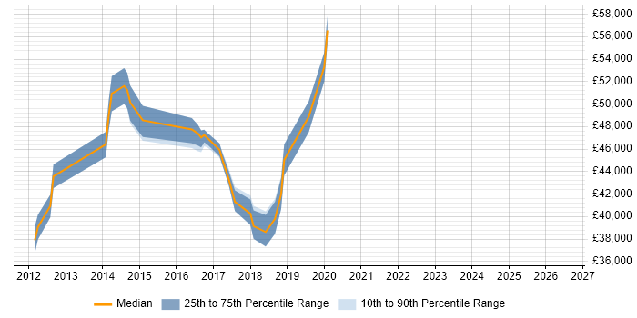 Salary distribution trend for jobs in Manchester citing Zerto