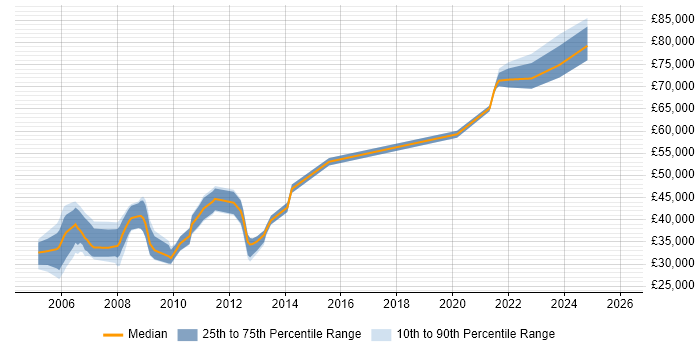 Salary distribution trend for jobs in Manchester citing zOS