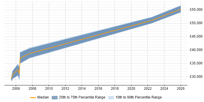Salary distribution trend for Marketing Administrator job vacancies in the North West