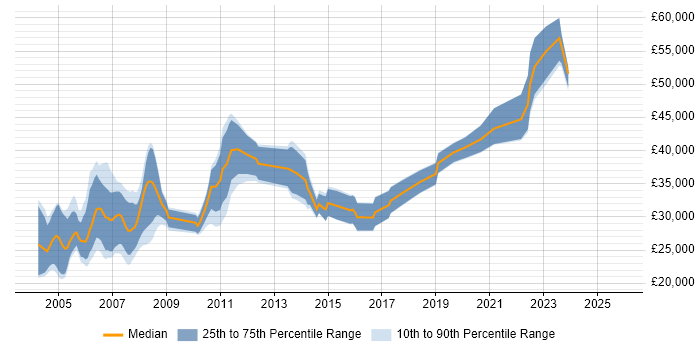 Salary distribution trend for Marketing Analyst job vacancies in the North West